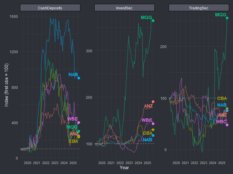Components of Liquid Asset Proxy - Two things stand out at a glance. The Cash Deposits increase is off the charts. Particularly NAB. Secondly Investor & Trading securities may show Macquaries difference from the Big 4. I want to verify this.