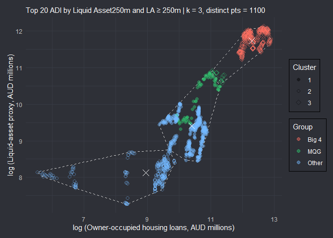 Cluster Plot - The Big Four stand out clearly, applying k means clustering of 3 some of the Macquarie observations fall into the Big 4 cluster.