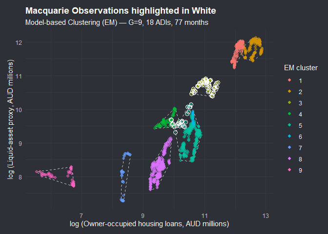 EM Cluster - EM clusters risk over fitting, which may be present in the data considering the Big 4 split and some splits in middle of the distribution.