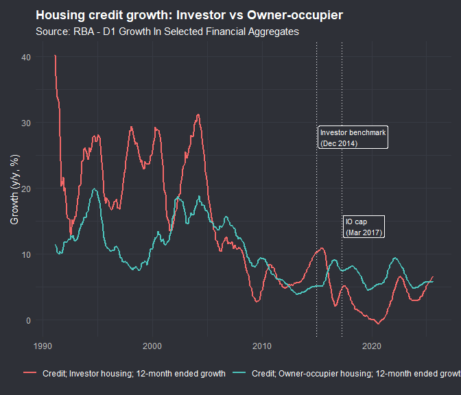 The focus is the period after the GFC which is evident in the data. I suspect the sharp movements in the 90s reflect both cyclical forces and structural shifts (deregulation, capital standards, bank expansion etc.). Growth rates likely higher partly because housing credit was expanding off a smaller base. The COVID-19 recovery is also evident at a glance.