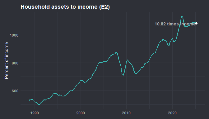 Asset to Income - For context The Superannuation Guarantee was introduced by the federal government, making superannuation mandatory for most Australian workers.