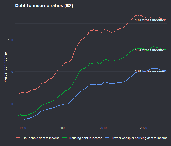 Debt Aggregates