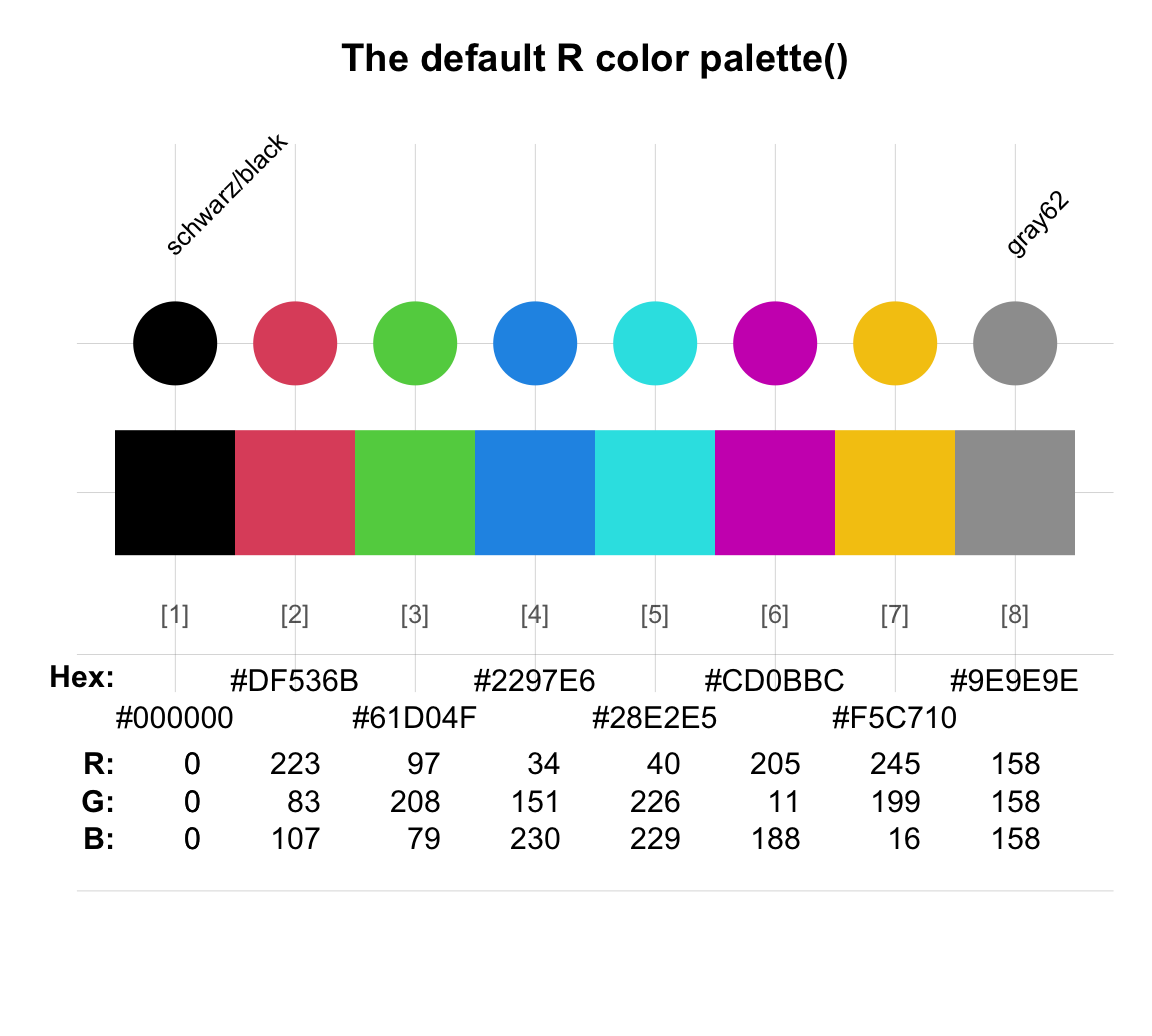 The default color palette() of R (using R version 4.3.2 (2023-10-31)).