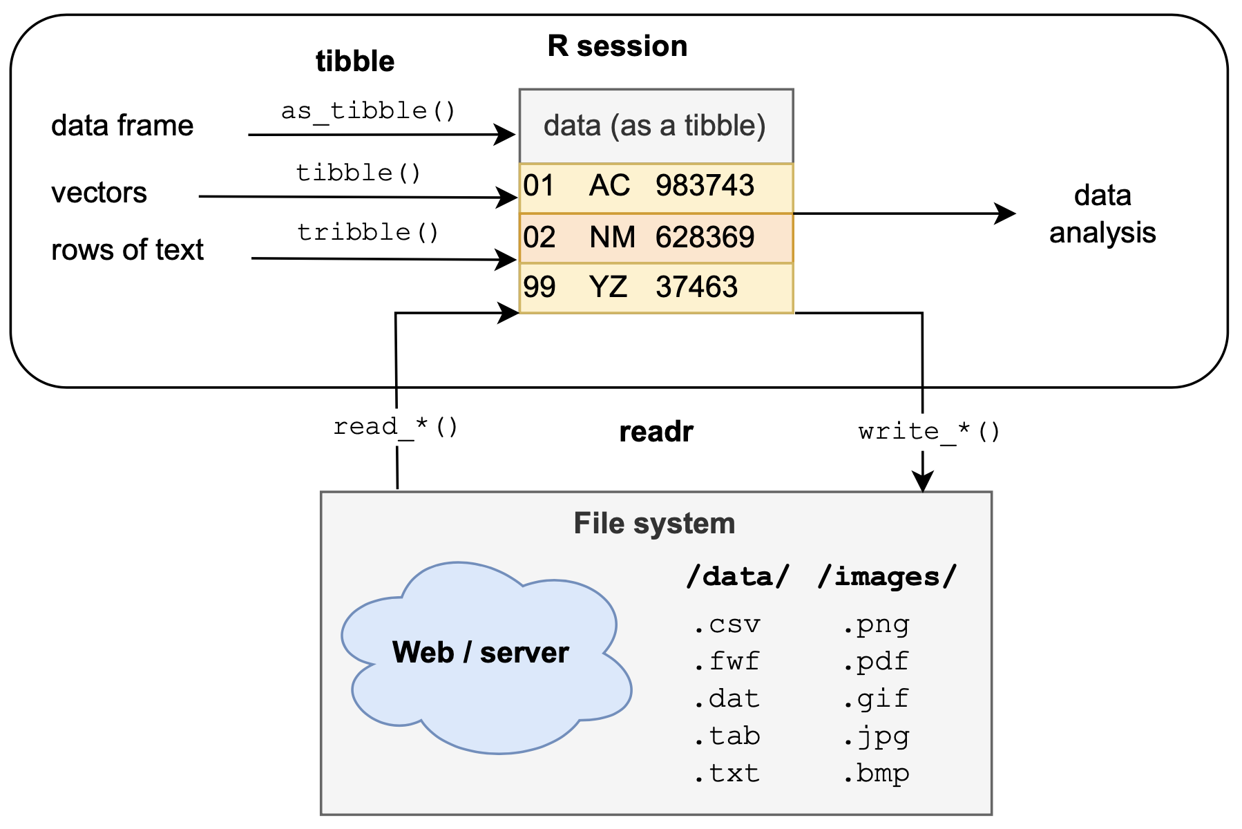 The readr and tibble packages use different inputs to create a tabular data structure known as a tibble, which is a simpler data frame. Tibbles can then be used for data analysis in R (e.g., for data transformation, visualization, or statistics) or written to a file (e.g., for archival or sharing purposes).