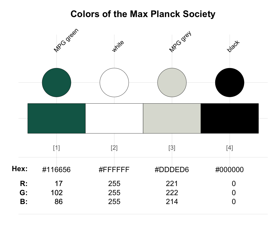 Viewing colors with seecol() of the unikn package shows their names, HEX, and RGB values (provided that they are available in the current R environment).