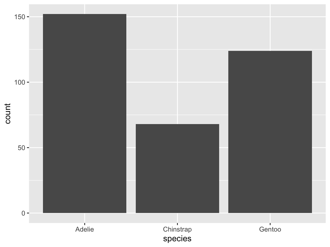 A basic bar chart (showing the counts or frequency of cases).