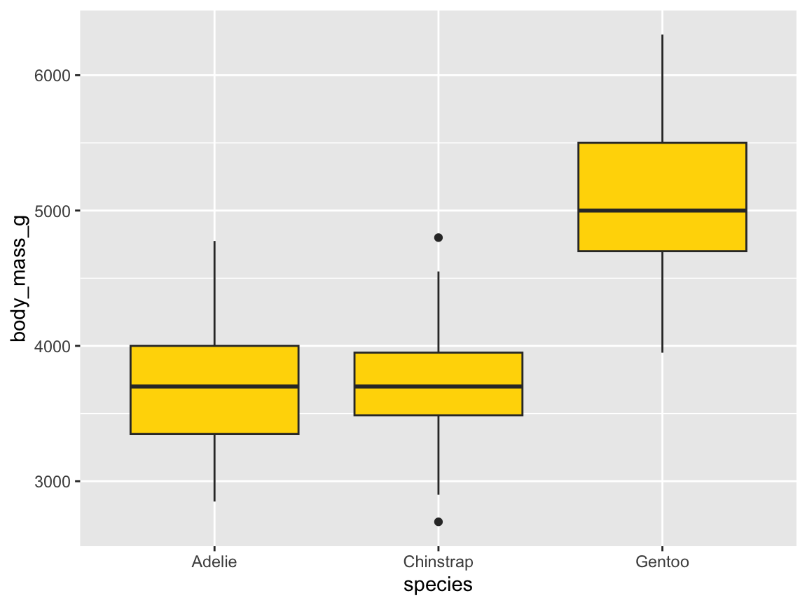 A box plot showing penguin’s body mass by species (with additional range information).