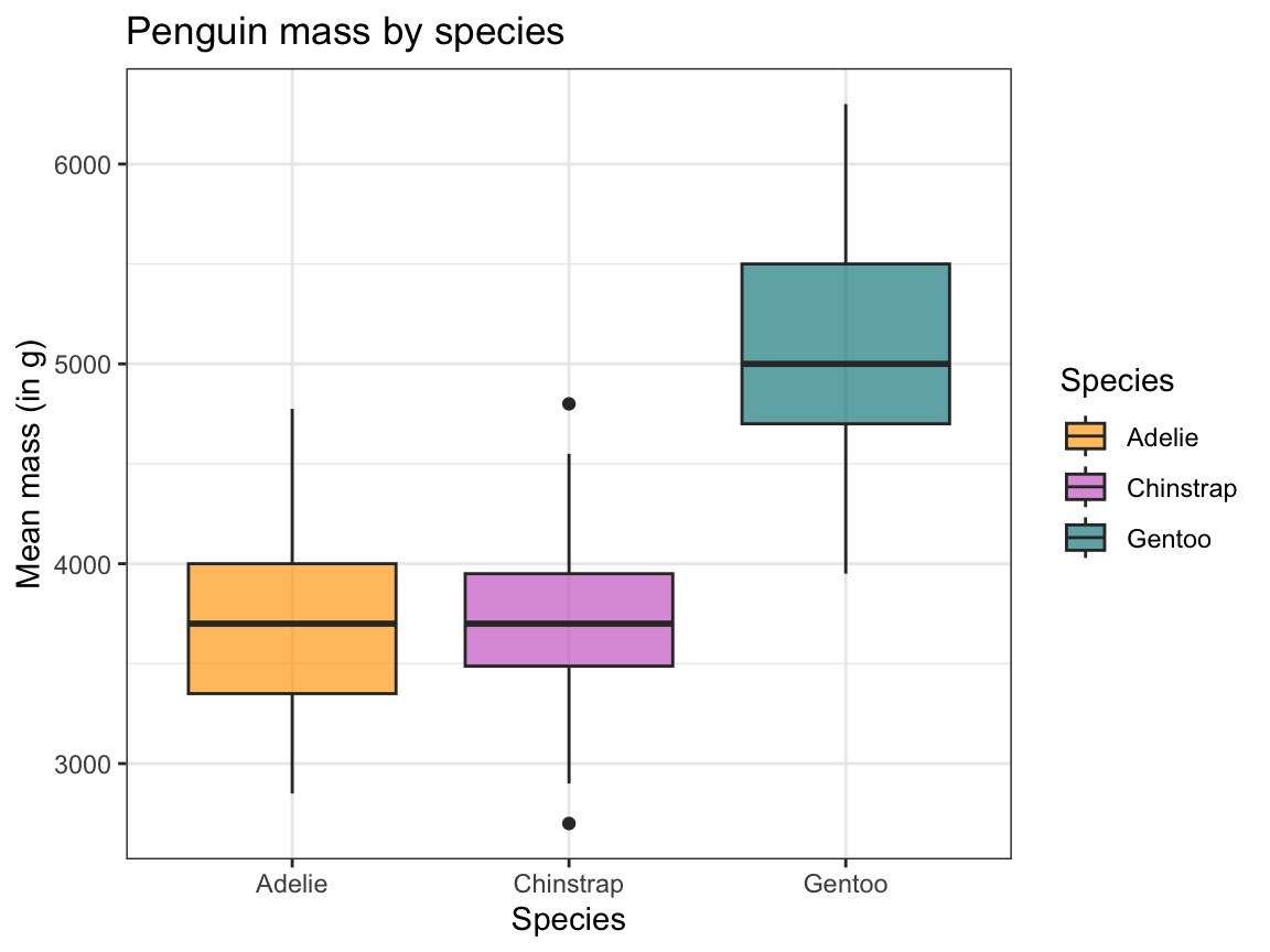 A box plot showing penguin’s body mass by species (with labels and aesthetic tweaks).