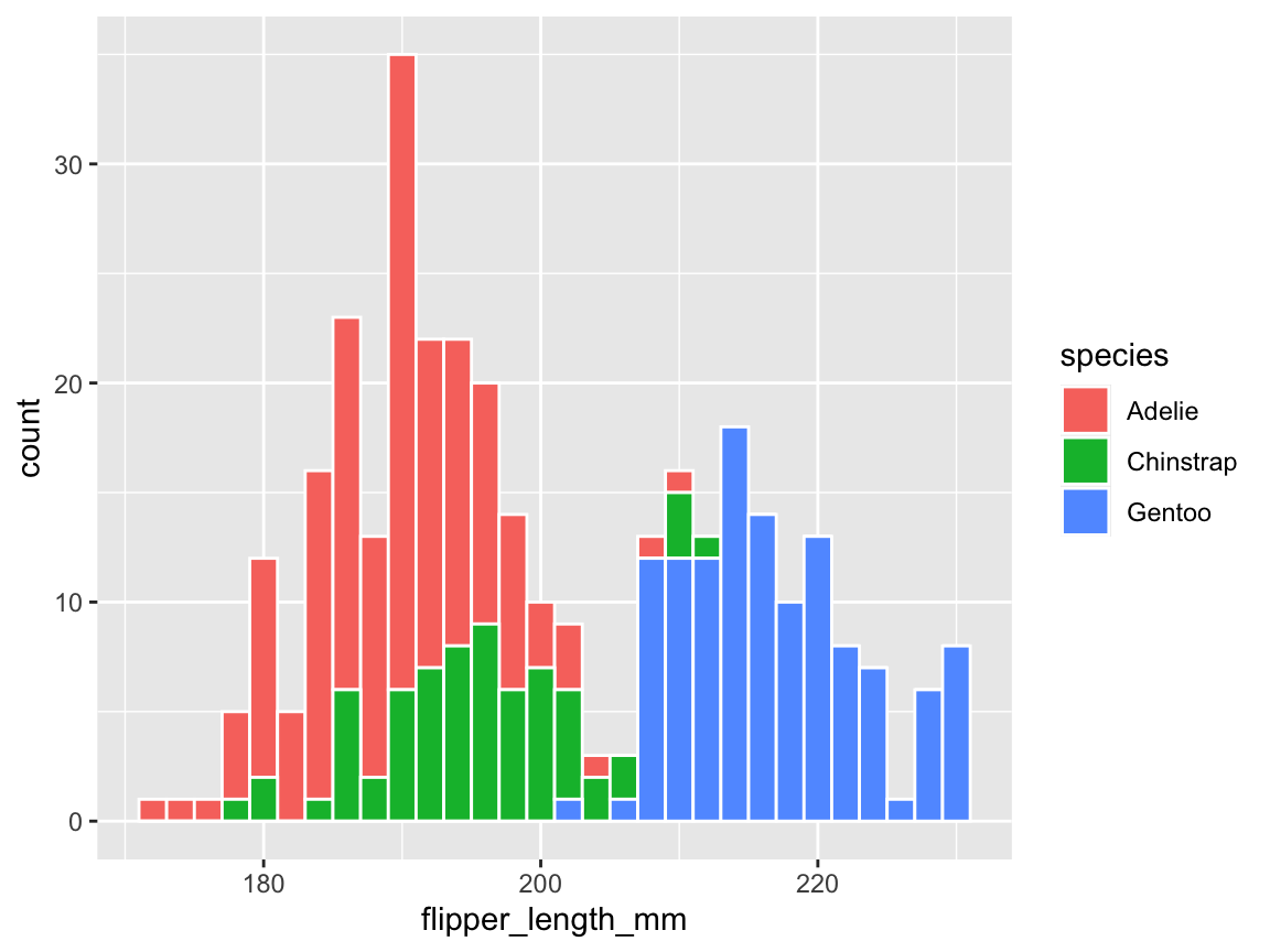A histogram showing a distribution of values and color-coding a categorical variable.