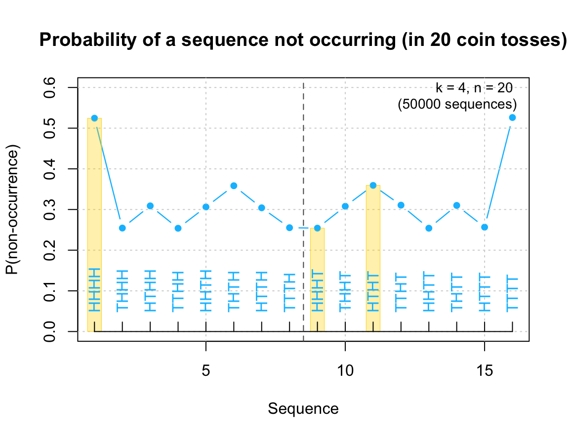 Probability of non-occurrence (of substring patterns in finite strings of length 20) (cf. Figure 3 of Hahn & Warren, 2009).