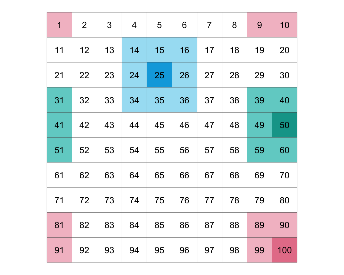 Illustrating a torus structure of 100 individuals arranged on a 10x10 lattice.
