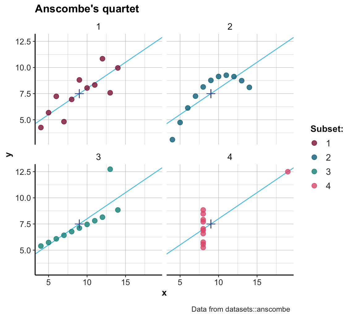 Scatterplots of the four subsets. (The \(+\)-symbol marks the mean of each set; blue lines indicate the best fitting linear regression line.)