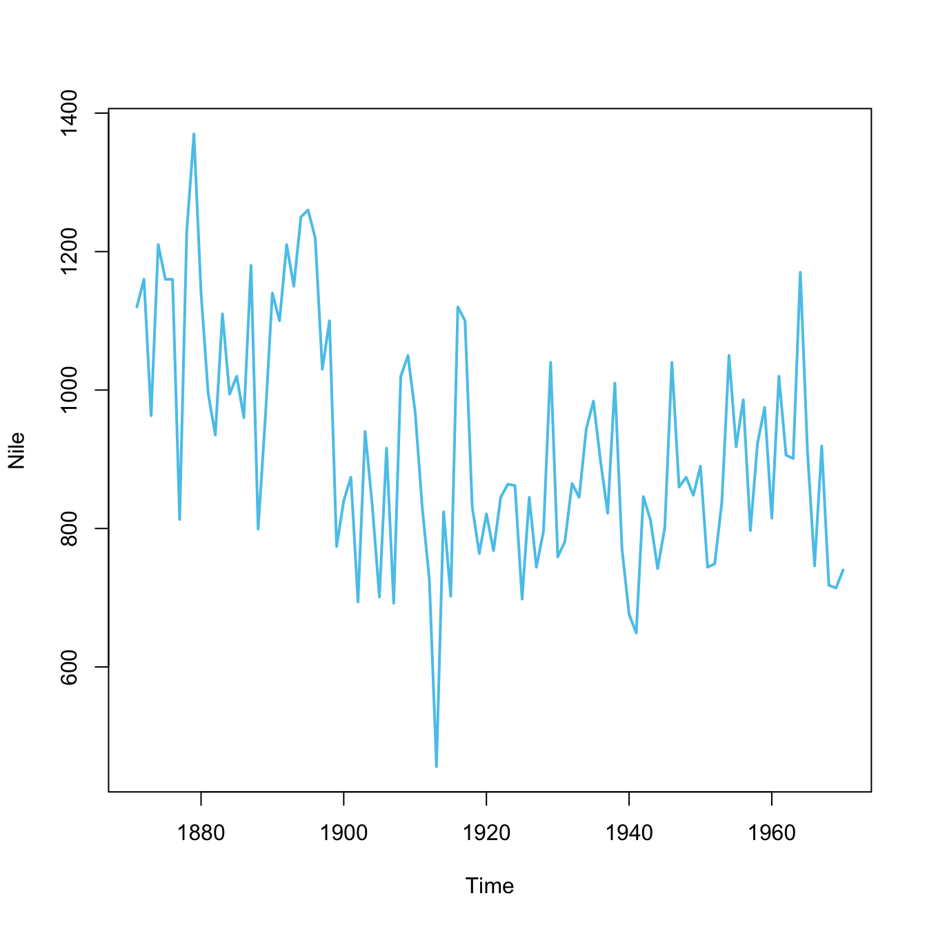Plots created by calling plot(x) with different types of objects x.