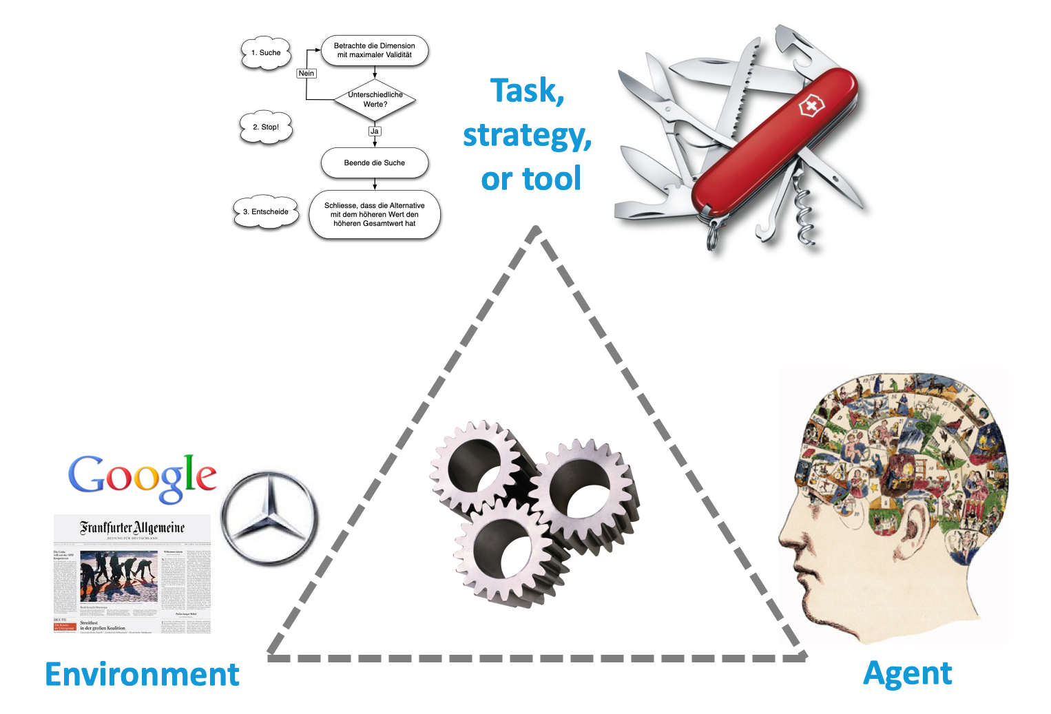 The notion of ecological rationality (Todd et al., 2012) examines the degree of correspondence between (a) a task, strategy, or tool, (b) the environment, and (c) the agent’s capacities and skills. In case of a match, the task becomes intuitive and the tool becomes transparent.