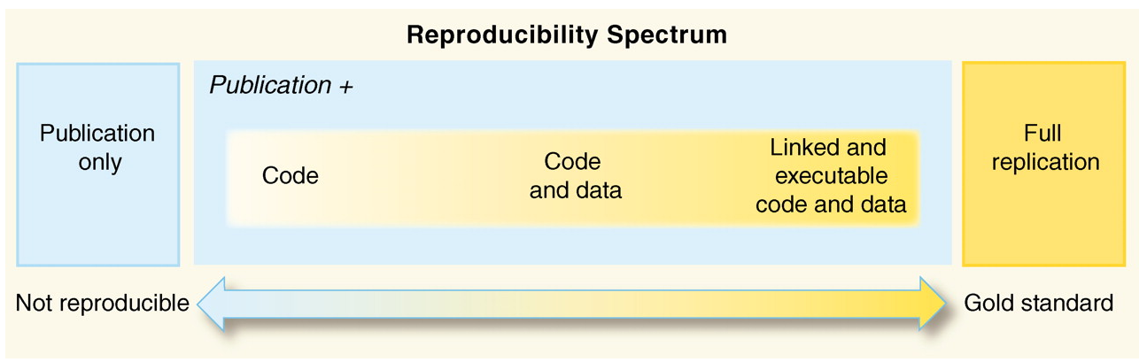 The spectrum of reproducibility (Source: Fig. 1 from Peng, 2011).