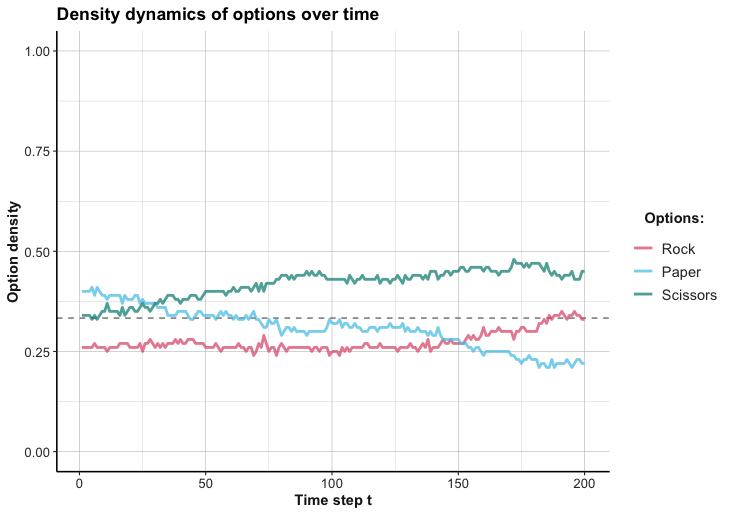 Density of option choices from 100 agents learning to play RPS with a biased payoff matrix.