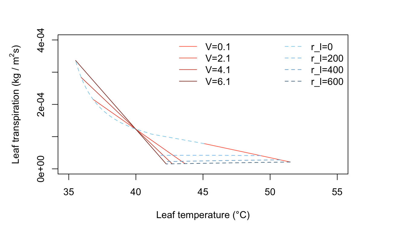 Leaf transpiration versus leaf temperature.