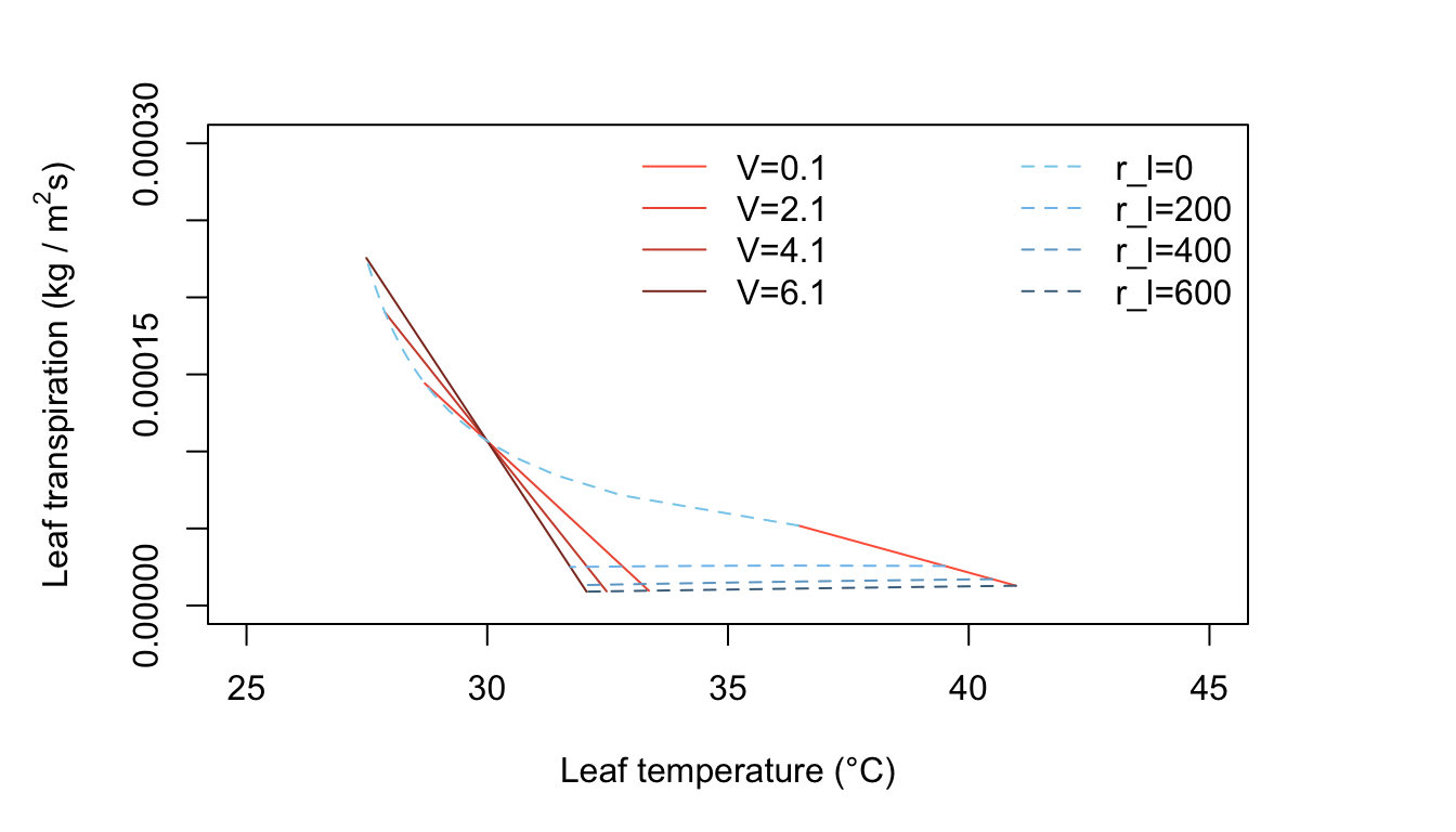 Leaf transpiration versus leaf temperature.