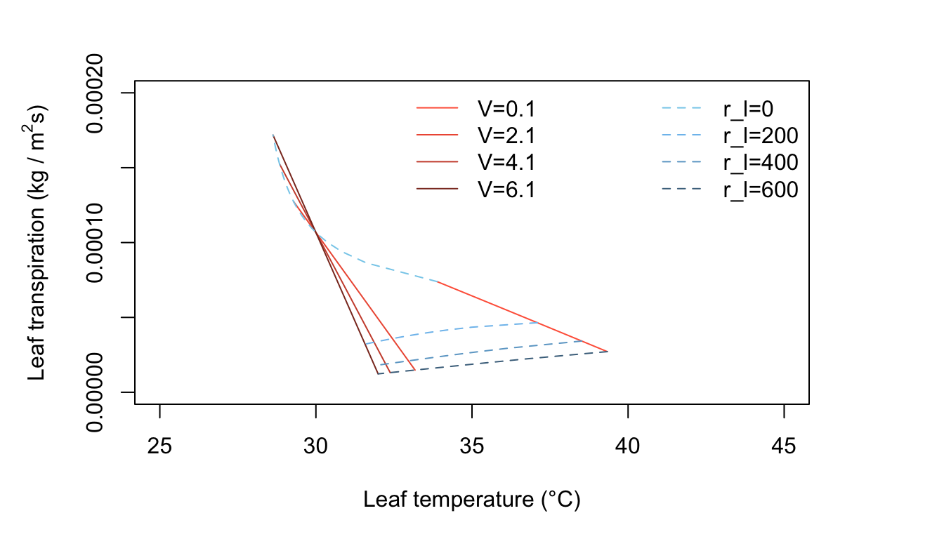 Leaf transpiration versus leaf temperature.