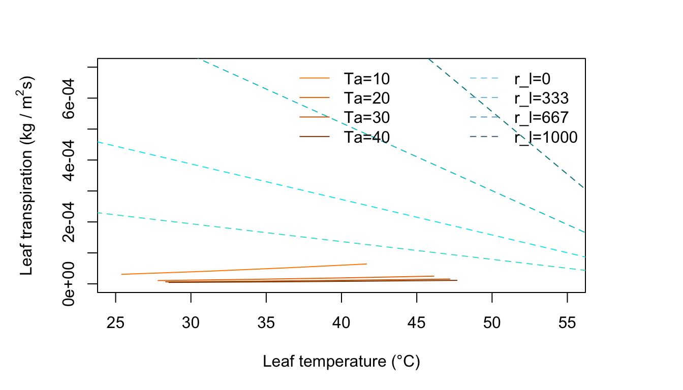 Leaf transpiration versus leaf temperature.