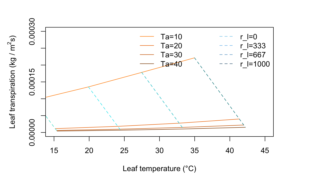 Leaf transpiration versus leaf temperature.