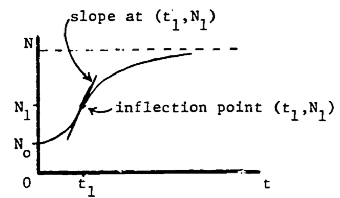 Maximum growth rate at the inflection point.
