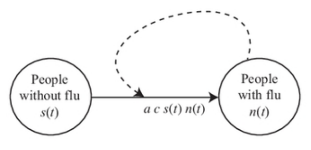 Flu Model