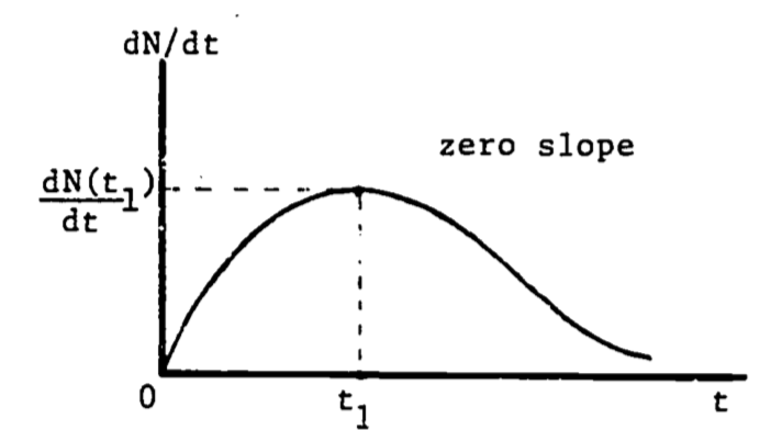 Growth rate as a function of time.
