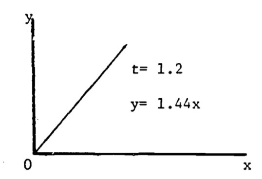 $dy/dx=t^2$.