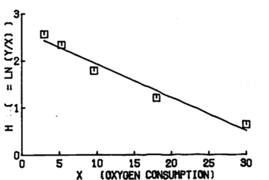 Least squares line of transformed data.