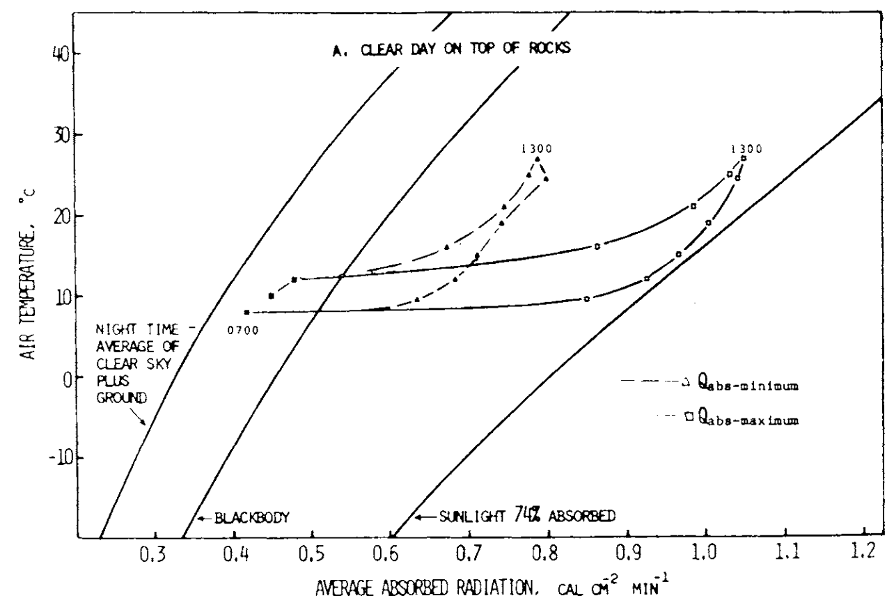 Climate diagram for the habitat. Data on these diagrams indicate the total amount of radiation that is absorbed by a geometrical model of a ground squirrel under conditons of air temperature and radiation shown in Figure 9.2. The model is oriented in two ways with respect to direct solar radiation to show how absorbed radiation differs at the same air temperature and thesame time of day with differences in orientation toward the sun. The amount of radiation absorbed is greatest ($Q_{abs-maximum}$) when the long axis of the model is normal to the direction of the sun and least ($Q_{abs-minimum}$) when the hemispherical end of the model is toward the sun. All other orientations would be intermediate between these extremes. Data points are taken directly from Figure 9.2 at hourly or half-hourly intervals and are identified at selected points by showing the hour of the day in solar time adjacent to the points. The line for sunlight 74 percent absorbed represents the maximum amount of radiation that could be absorbed by the model in direct sunlight at any air temperature. The blackbody curve-indicates the intensity of radiation from a blackbody at any air temperature, and the curve labeled "night time average of clear sky plus ground" indicates the minimum energy likely to be absorbed by the model when exposed to a night. sky radiating at a temperature which is cooler than the air. From Morhardt, S. S. and D. M. Gates. 1974. P. 25.