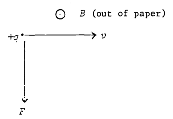 Force on charge moving through constant magnetic field.