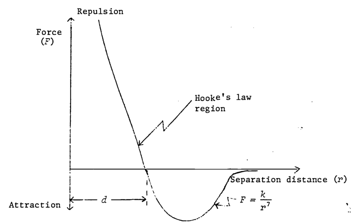Force between two non-polar molecules as a function of the distance between then. A negative force implies attraction (redrawn from Feynman 1963)
