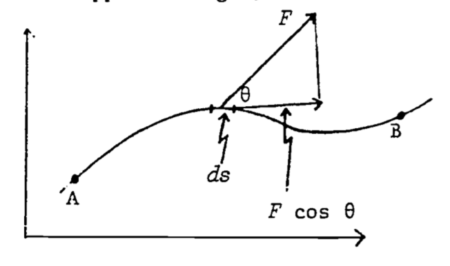 Relations between F, $\theta$, and $d_s$ used in computing work in moving an object from A to B.