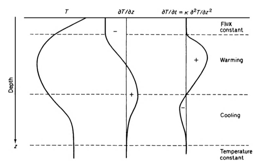 Imaginary temperature gradient in soil (left-hand curve), and the corresponding first and second differentials of temperature with respect to depth; i.e., $\partial T/\partial z$ and $\partial^2 T/\partial z^2$. The second differential is proportional to that rate of temperature change $\partial T/\partial t$ (from Monteith 1973).
