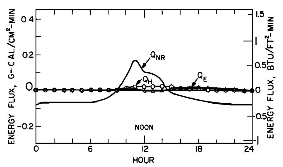 a) The daily pattern in net thermal radiation ($Q_{NR}$), evaporation ($Q_E$), and convection ($Q_H$) for the forested Deer Creek study section. From Brown, G. W. 1969: P. 71,72. b) Observed and predicted hourly temperature for the forested Deer Creek study section. From Brown, G. W. 1969. P. 71,72.