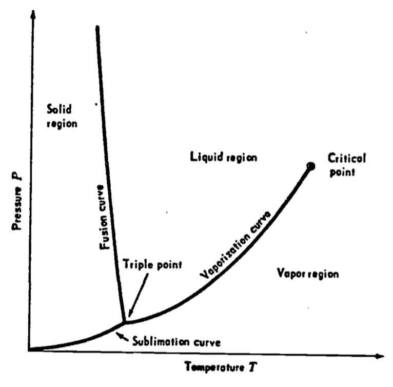 A pressure-temperature diagram for a substance such as water. The triple point is the point of intersection of the sublimation, fusion and vaporization curves. From Zemansky, M.W. and H.C. Van Ness. 1966. P. 200.