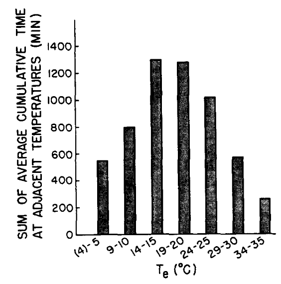 Equivalent temperature preferenda of white-crowned sparrows (mean values for four birds, each tested while alone in the preference apparatus). (From Mahoney, S.A. and J.R. King 1977, p. 199.)