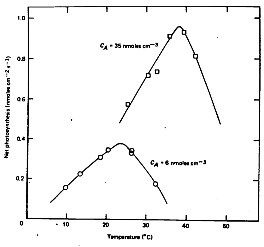 Net photosynthesis versus leaf temperature at high and low carbon dioxide concentration. From Locomen et al. 1975. P. 41.