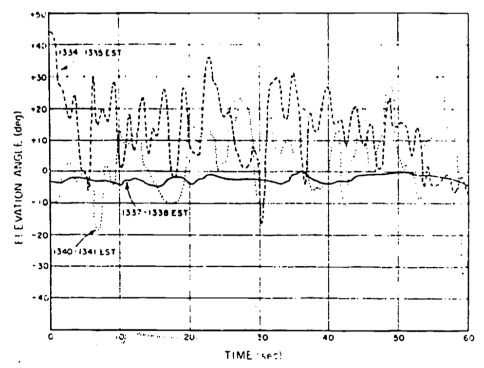 Bidirectional vane record of elevation for three one-minute perioes on July 19, 1962 at Douglas Point, Canada.