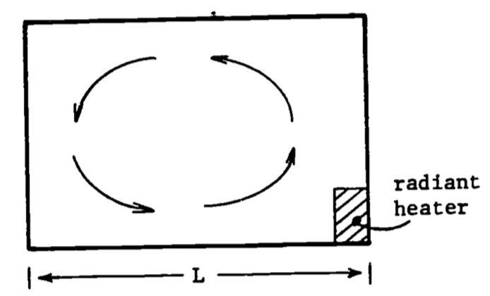 Convection currents.