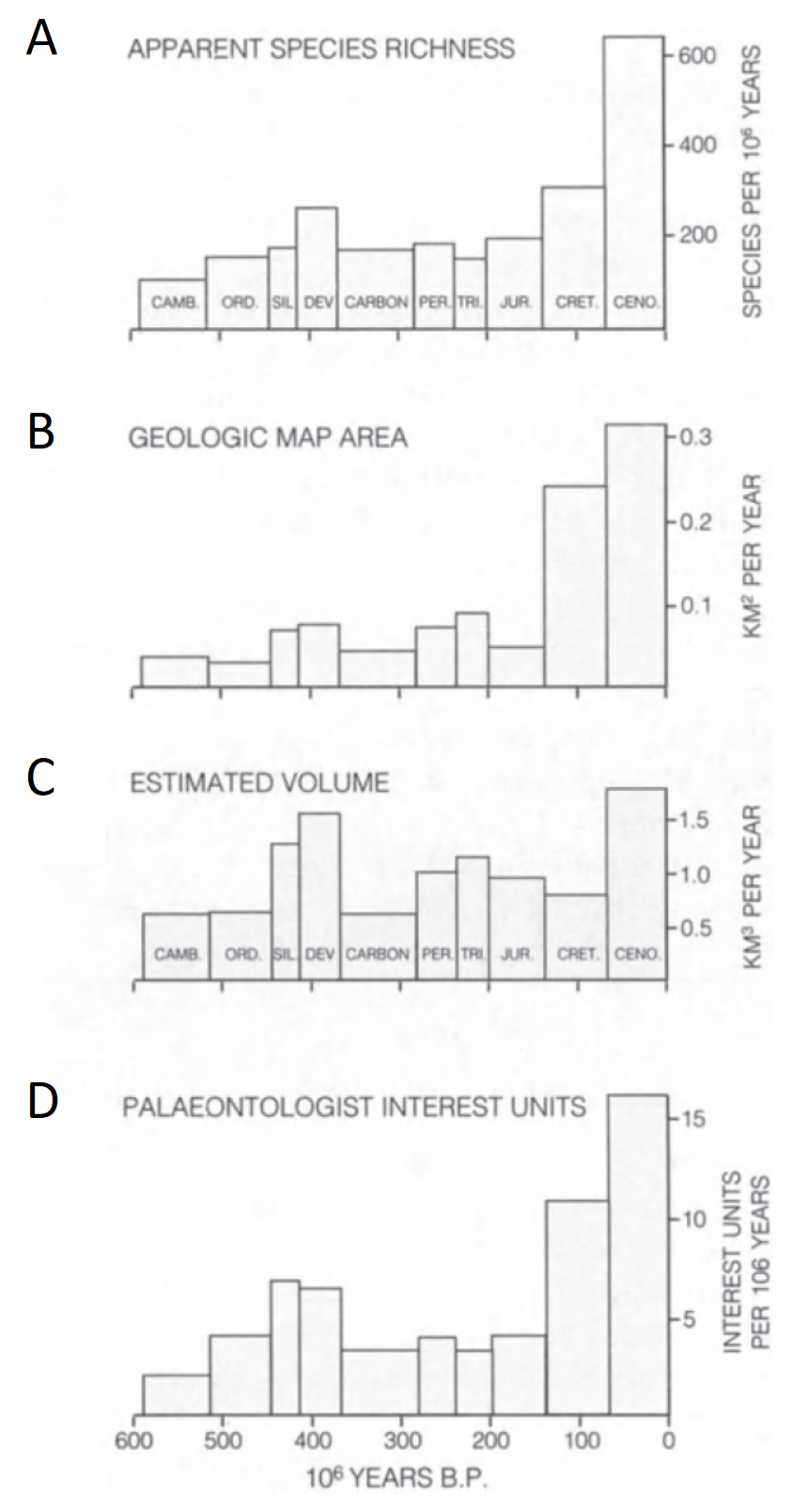 (A) Riqueza aparente de especies basada en el número de especies registradas en relación con el período de tiempo de cada sistema. (B) Área de afloramiento de cada sistema. (C) Volumen estimado de roca disponible para inspección. (D) Intensidad de estudio paleontológico de cada sistema, basada en los intereses declarados de los paleontólogos en el Directorio de Paleontólogos del Mundo. Imagen tomada de Brenchley & Harper (1997).