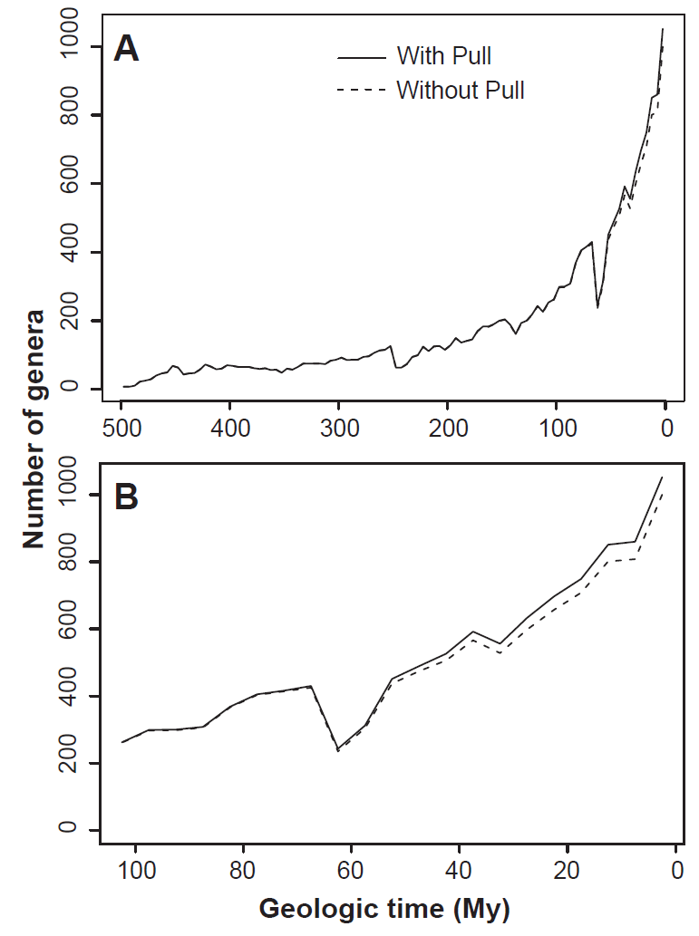 Riqueza a nivel de género de bivalvos marinos con y sin el _Pull of the Recent_ (líneas sólidas y discontinuas, respectivamente). El intervalo de tiempo más reciente incluye 958 taxa actuales más 92 taxa extintas. (A) A través del Fanerozoico. (B) Durante los últimos 100 millones de años. Imagen tomada de Jablonski et al. (2003).
