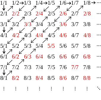 Countable Rationals Countable Rationals