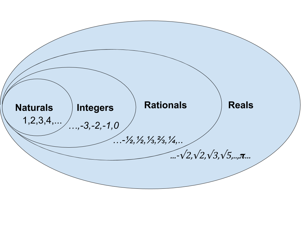 Numbers Venn Diagram Venn Diagram for Number Sets