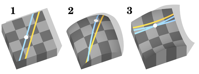 Three Geometries 1 Euclidean Geometry, 2 Elliptical Geometry, 3. Hyperbolic Geometry