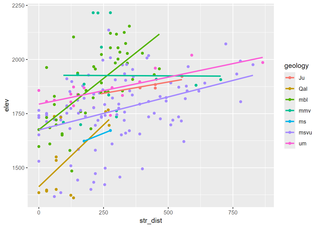 Elevation by stream distance, colored by geology, random point extraction