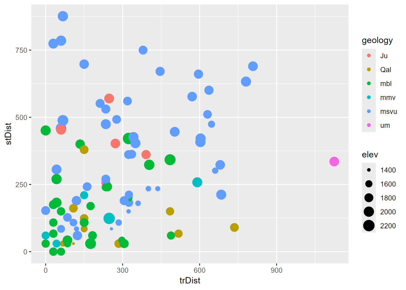 Geology and elevation by stream and trail distance (goal)