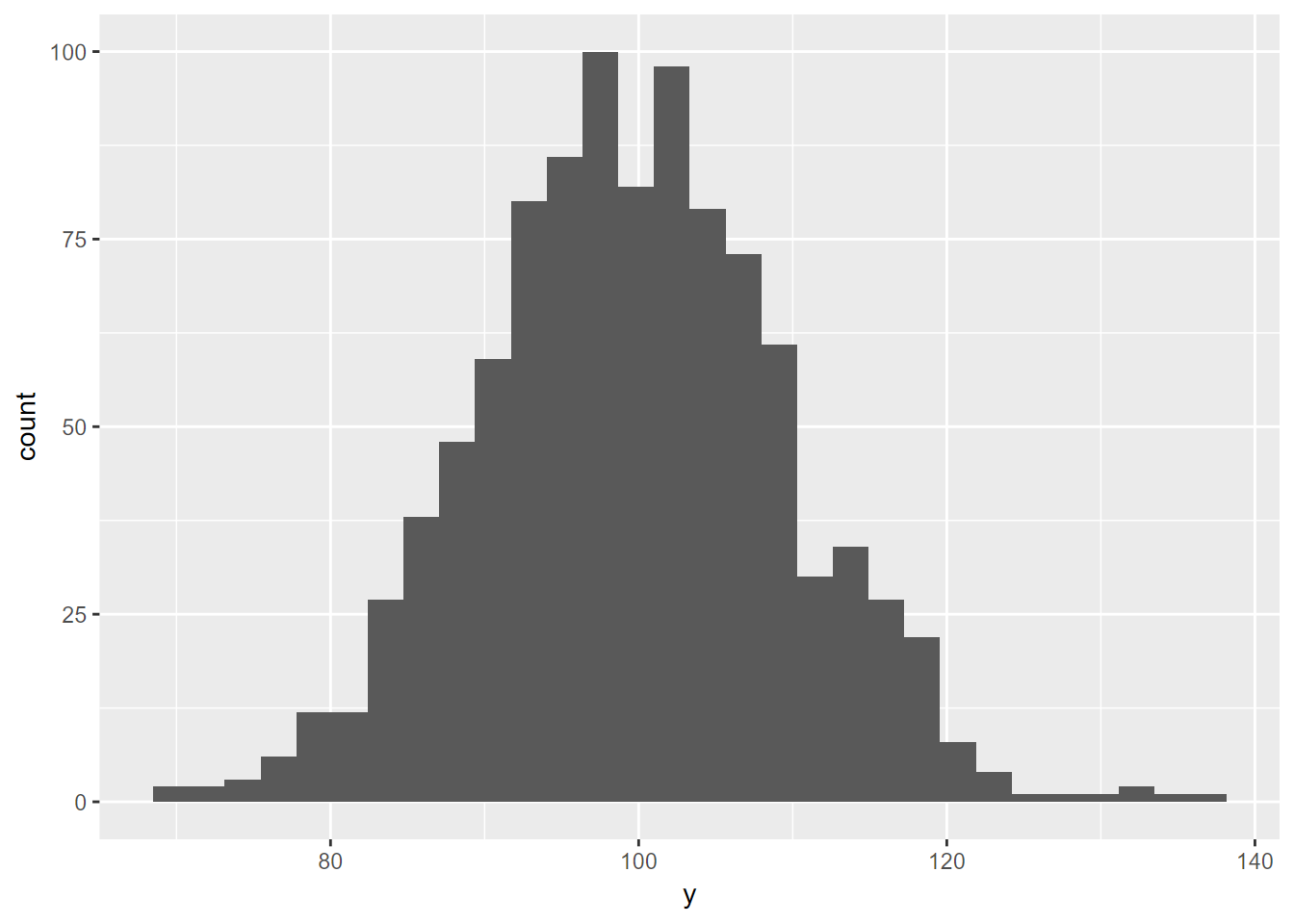 Random normal histogram