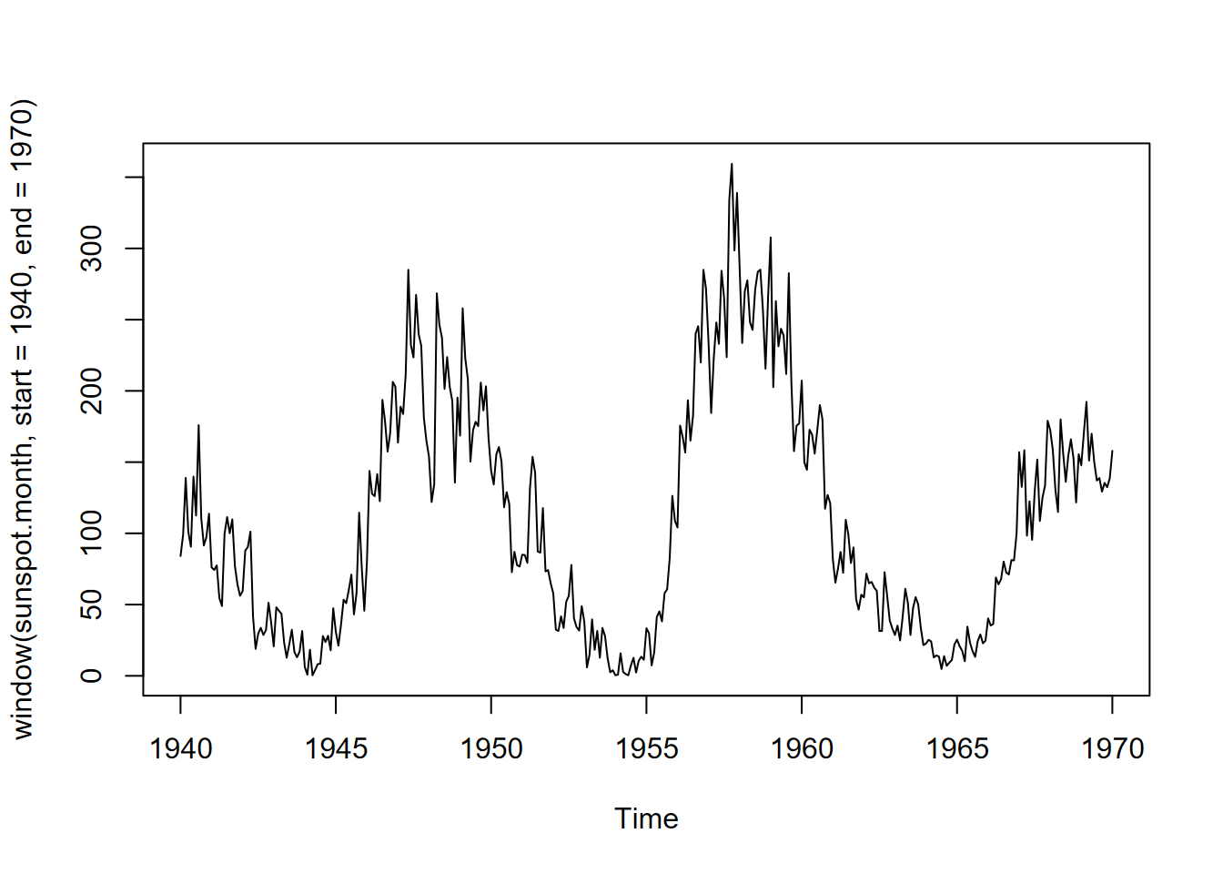 Monthly sunspot activity from 1940 to 1970